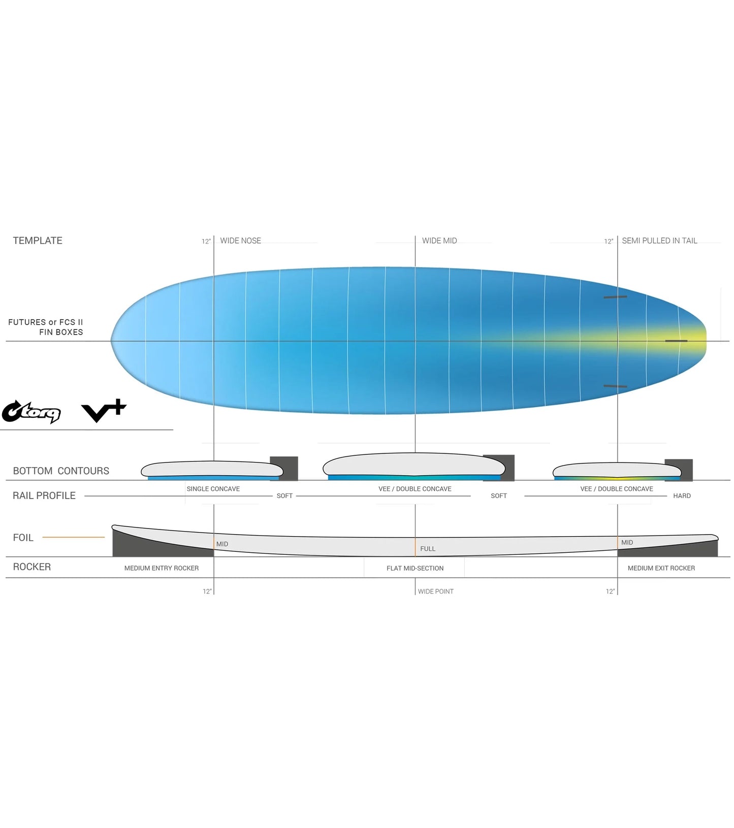 Torq V+ TET - Futures - 3 Fin - Funboards