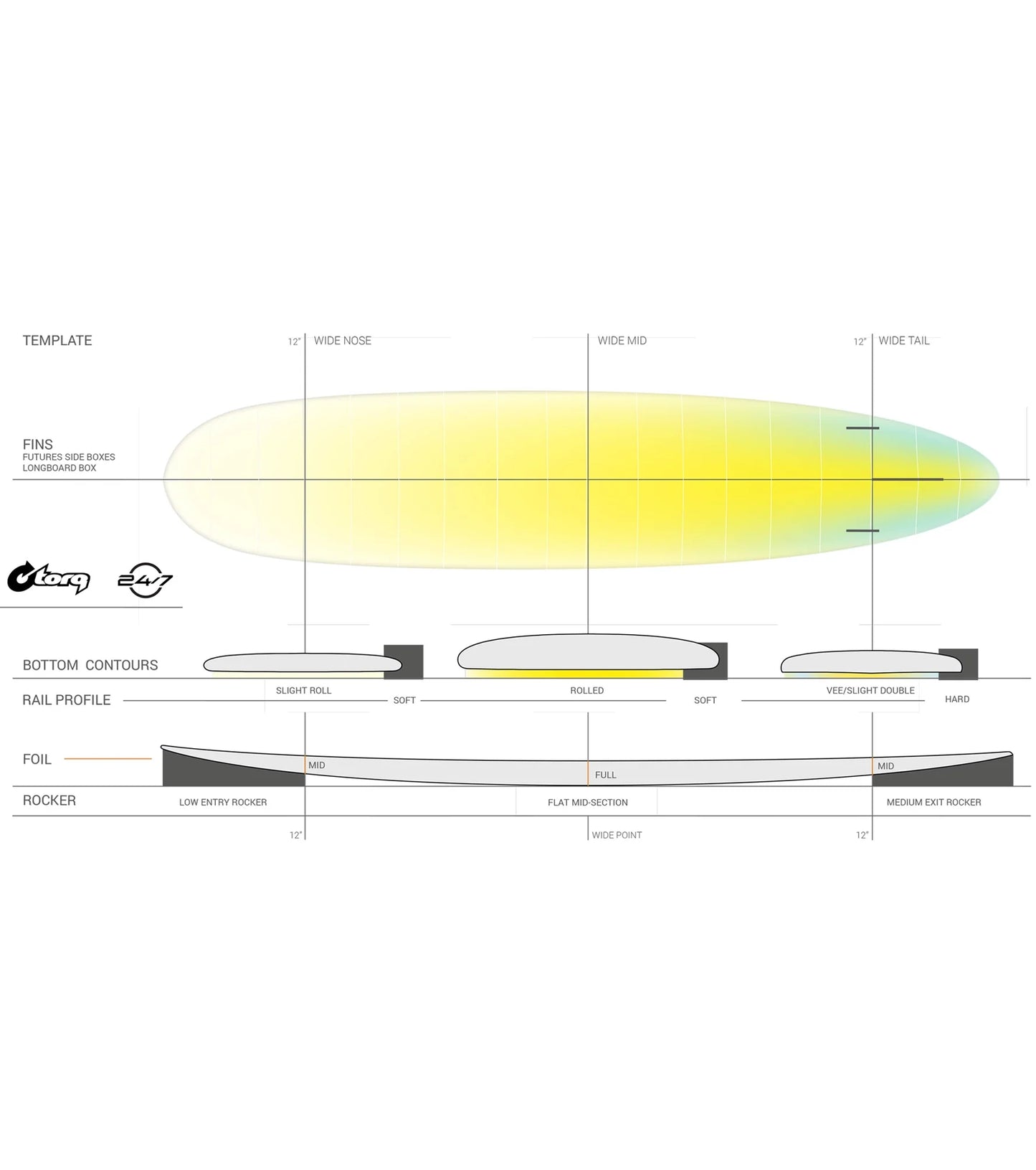 Torq 24/7 TET - Futures - 2 + 1 Fin - Long Boards