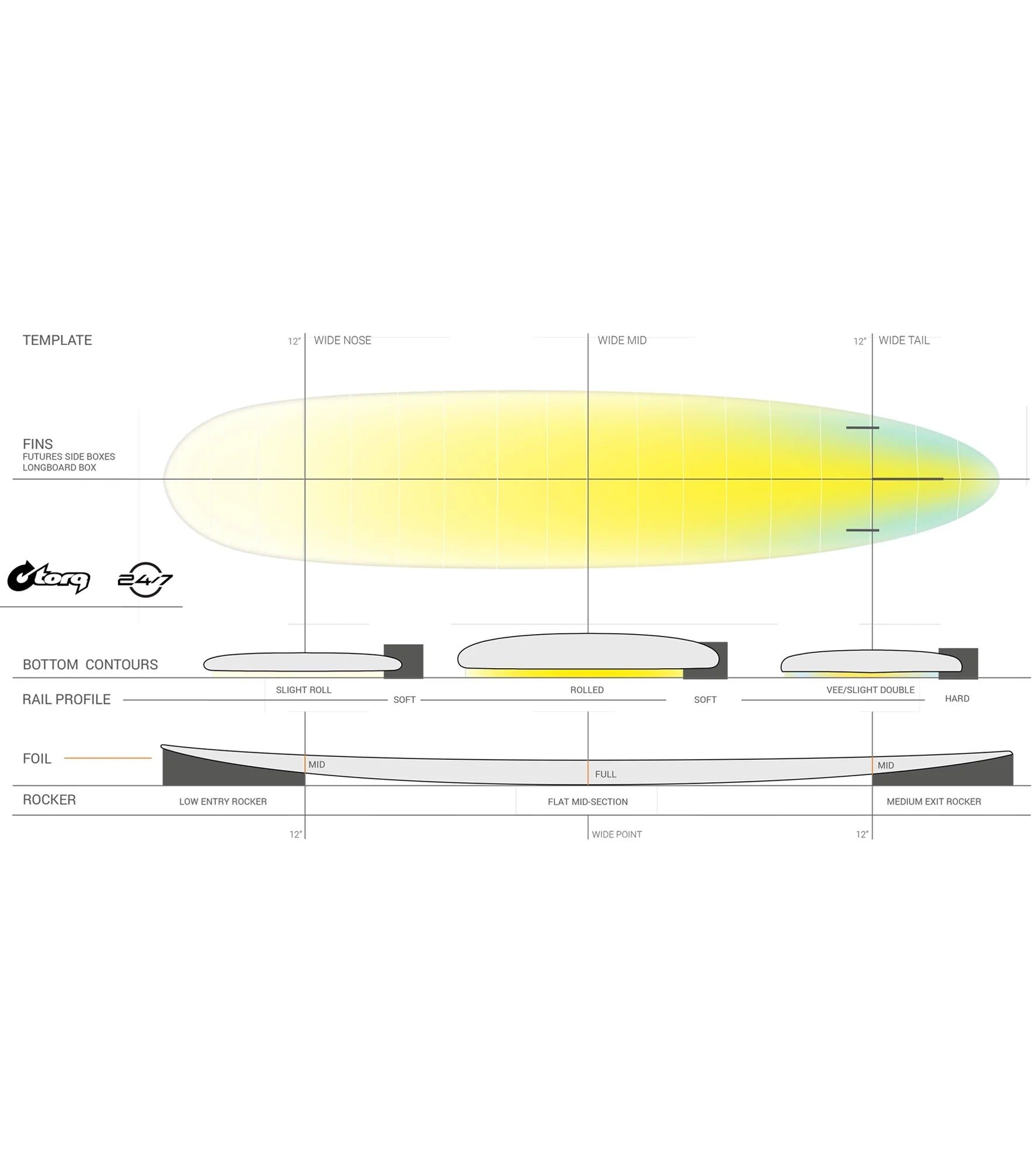 Torq 24/7 TET - Futures - 2 + 1 Fin - Long Boards