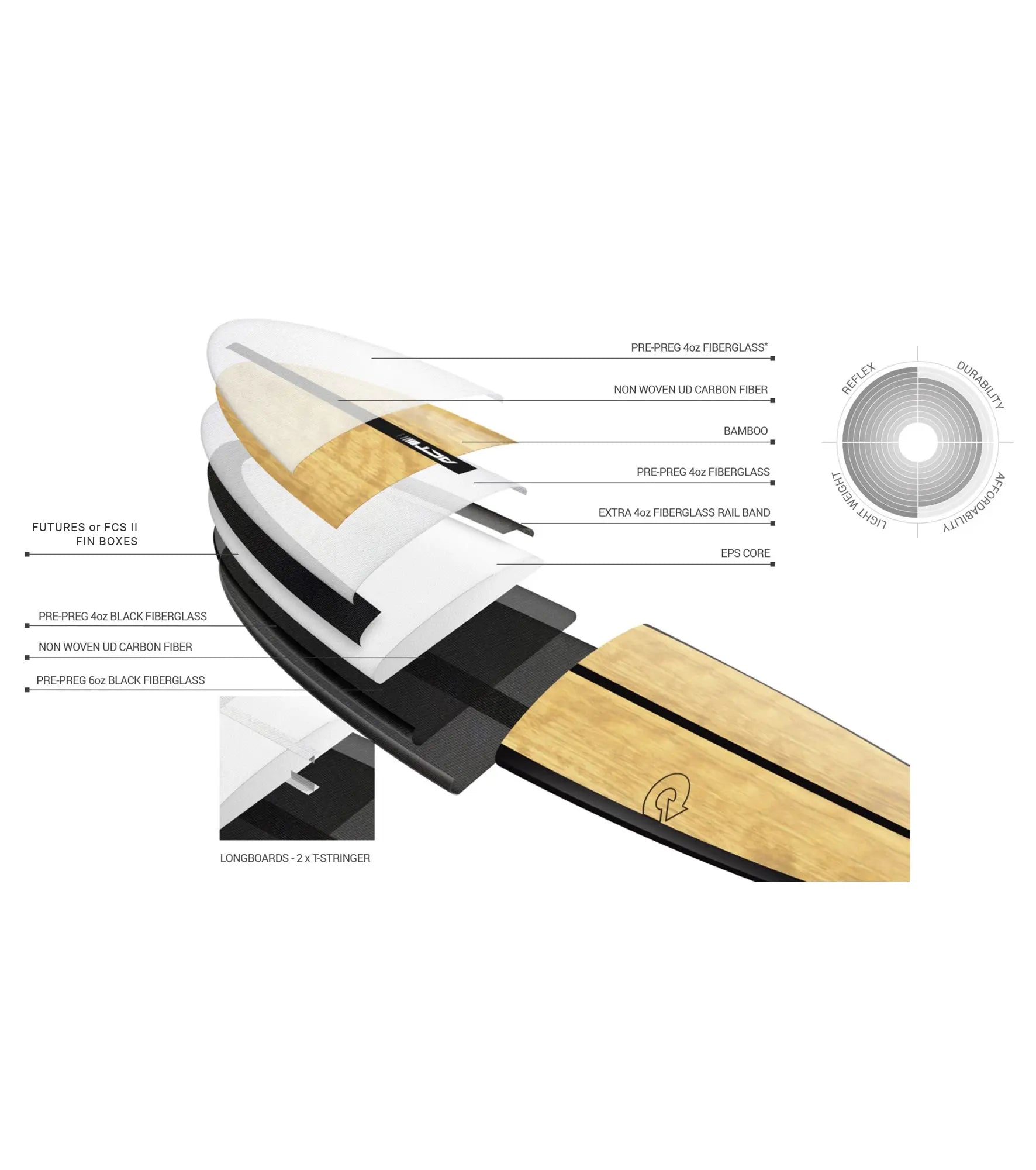 Torq V+ ACT - Futures - 3 Fin - Fun Boards