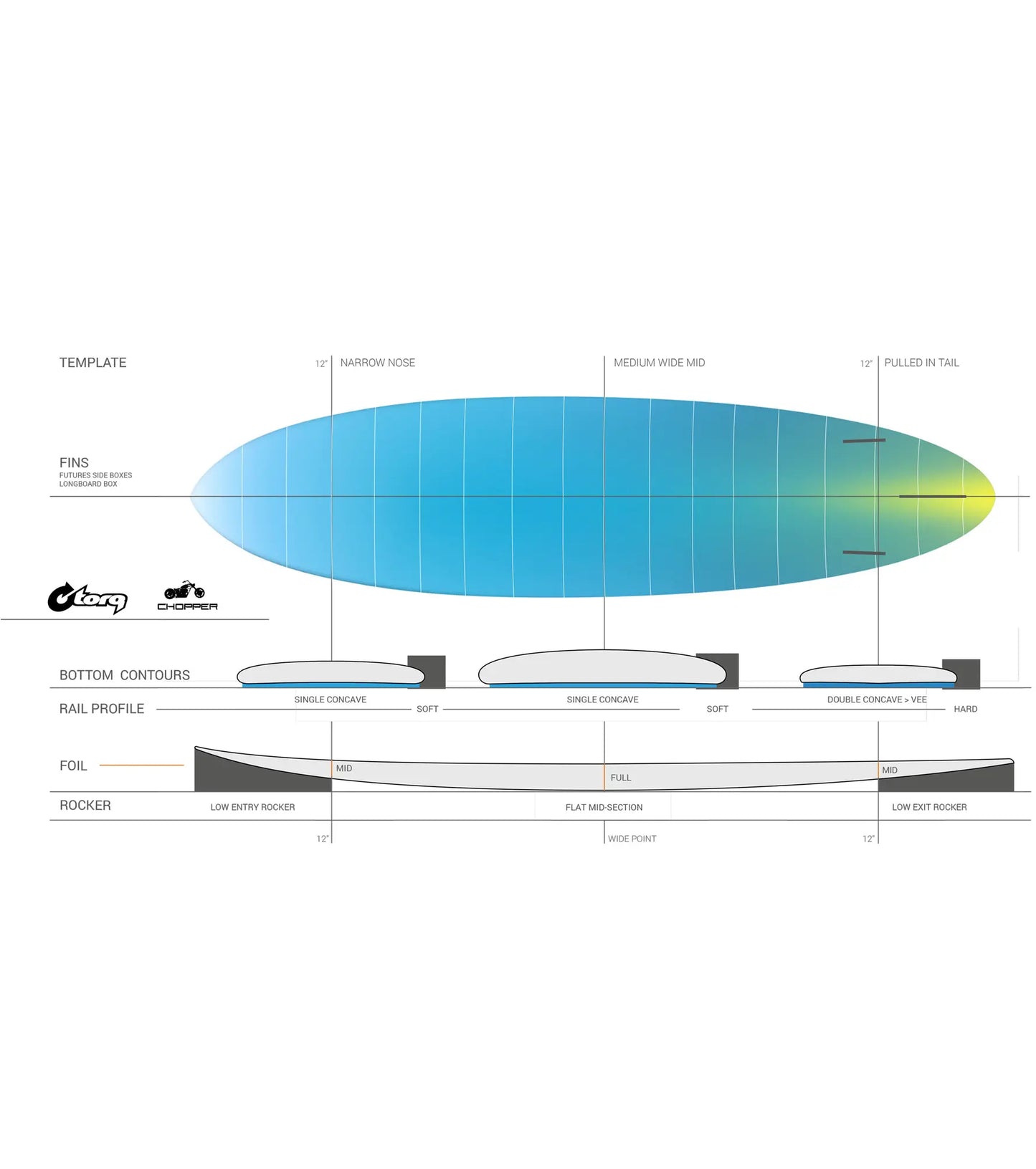 Torq Chopper ACT - Futures - 2 + 1 Fin - Fun Boards