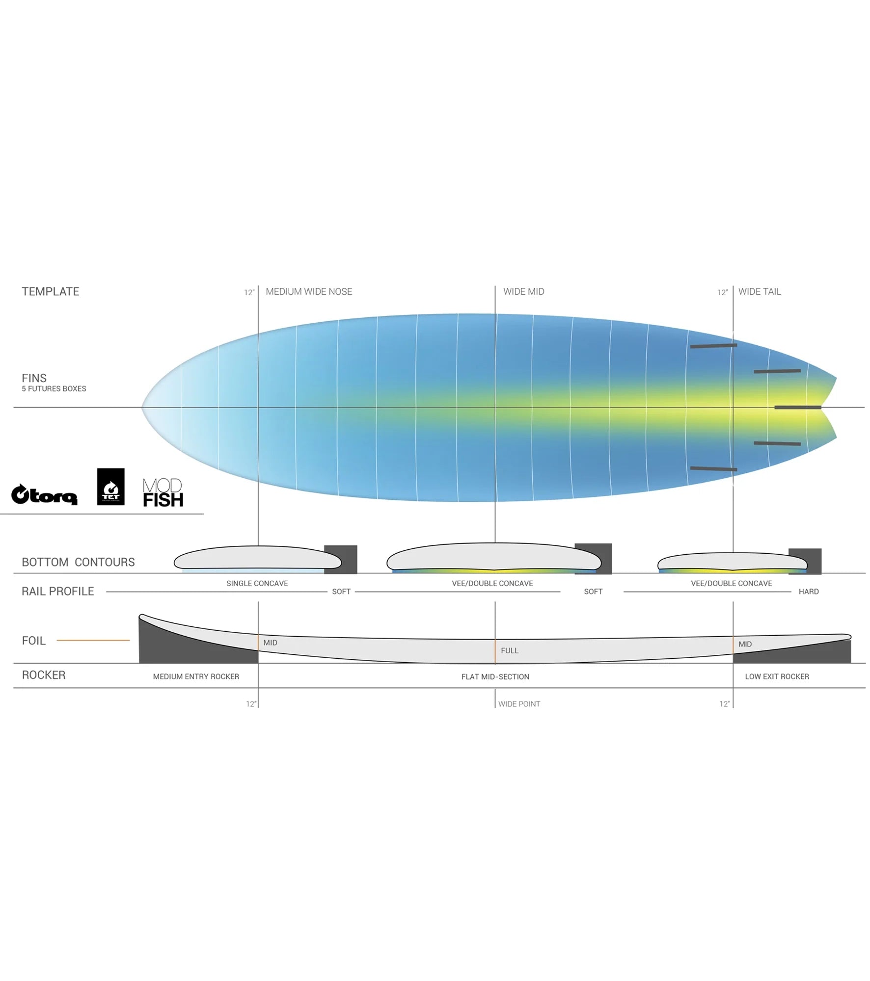 Torq Mod Fish TET - Futures - 5 Fin - Short Boards