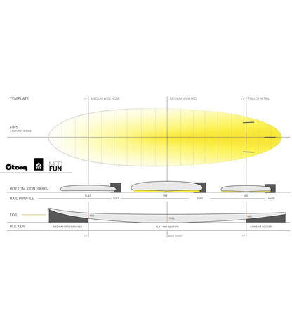 Torq Mod Fun TET - Futures - 3 Fin