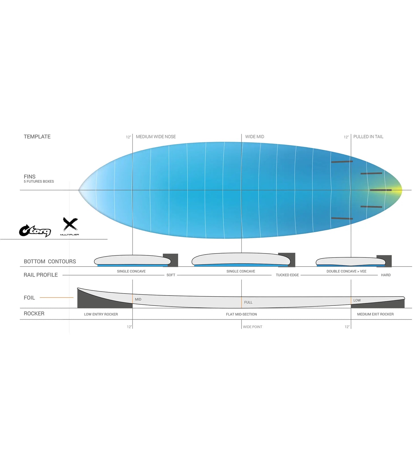Torq Multiplier ACT - Futures - 5 Fin - Short Boards
