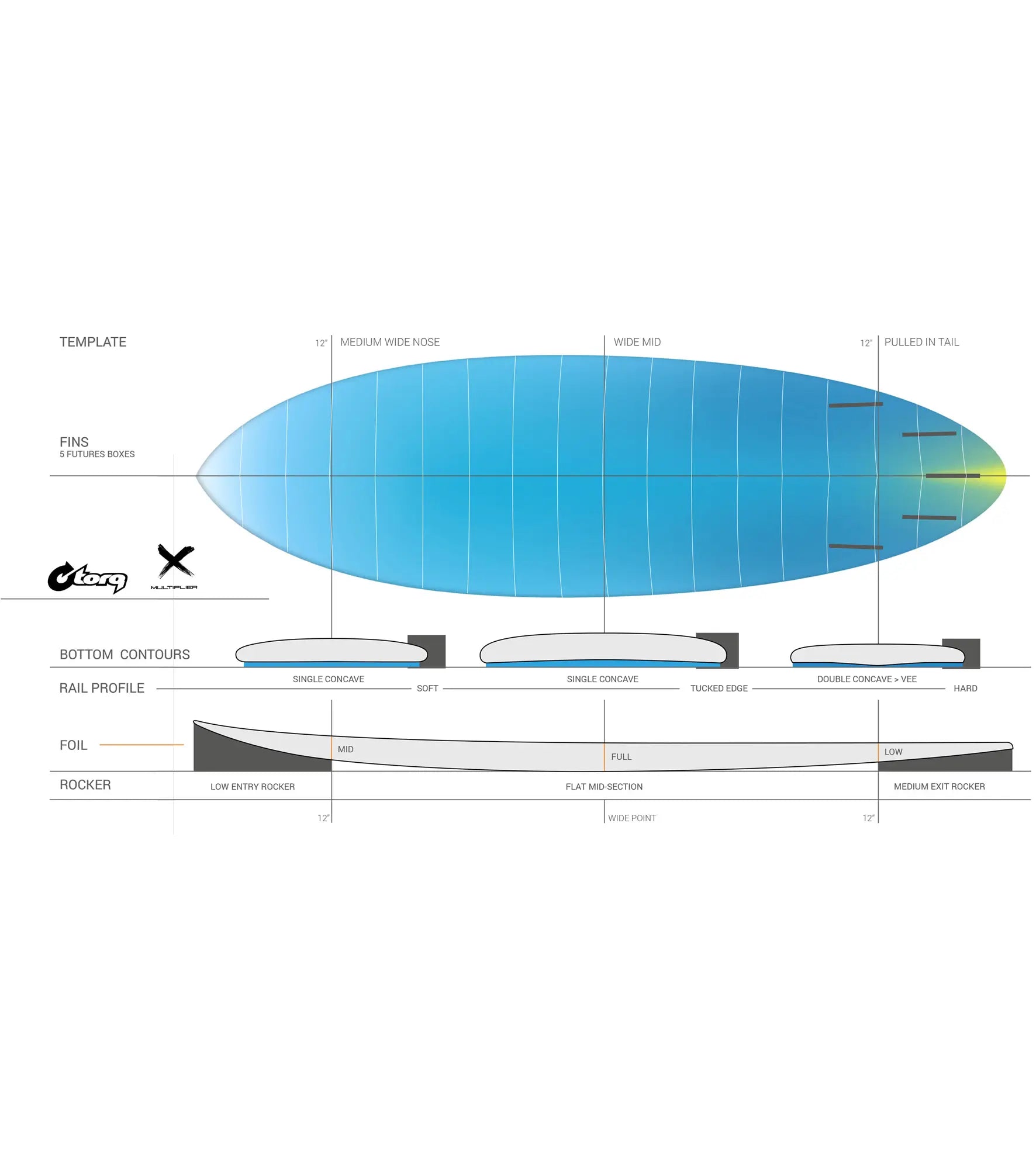 Torq Multiplier ACT - Futures - 5 Fin - Short Boards