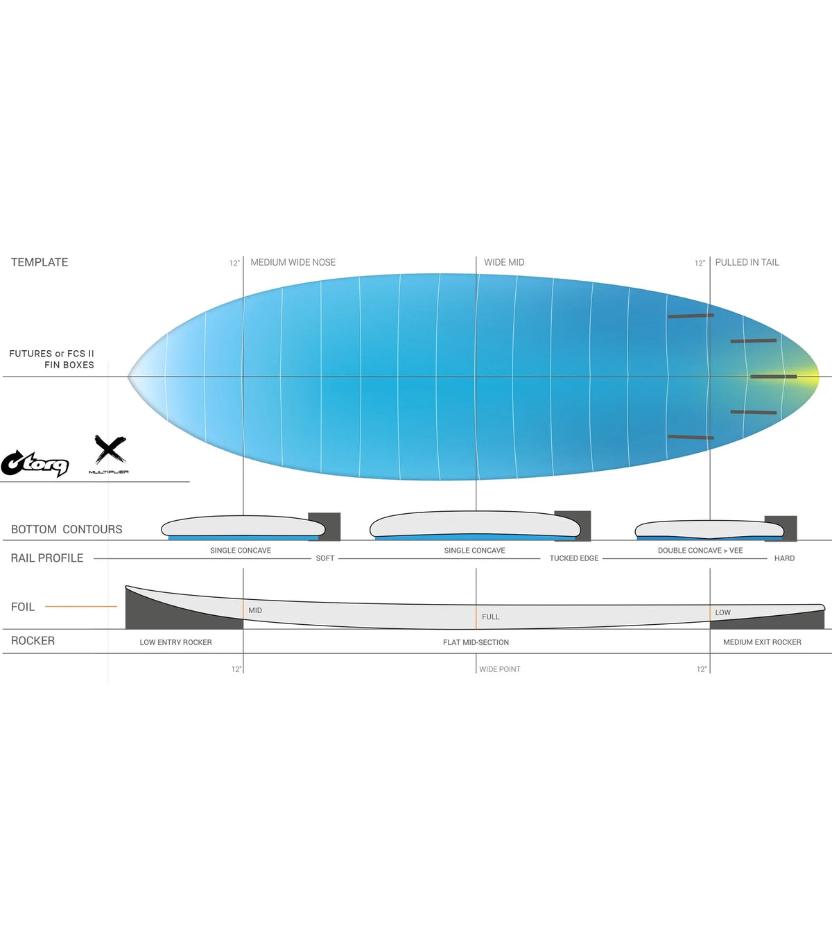 Torq Multiplier ACT - Futures - 5 Fin - Blue Rail