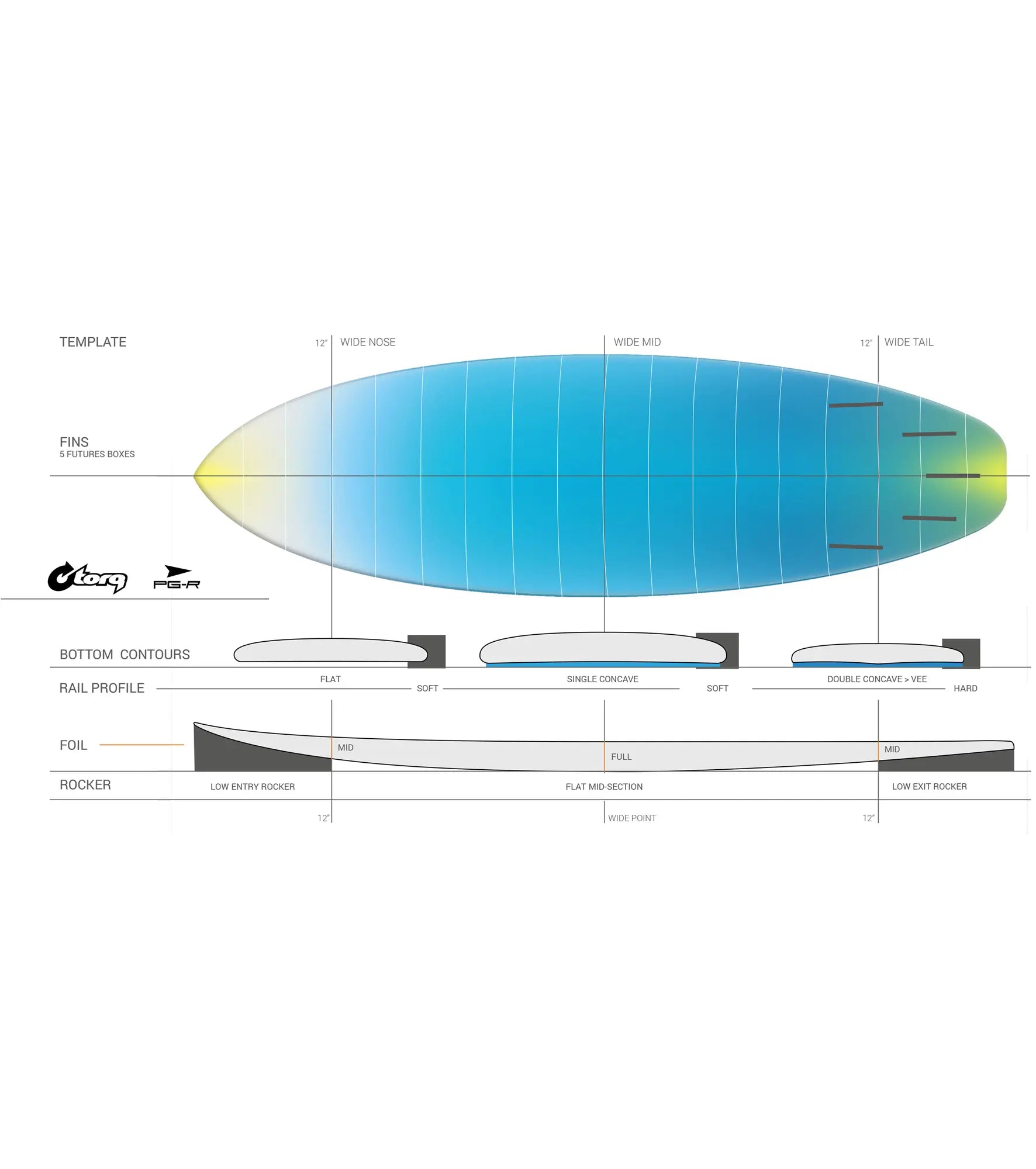 Torq PG-R ACT - Futures - 5 Fin - Short Boards
