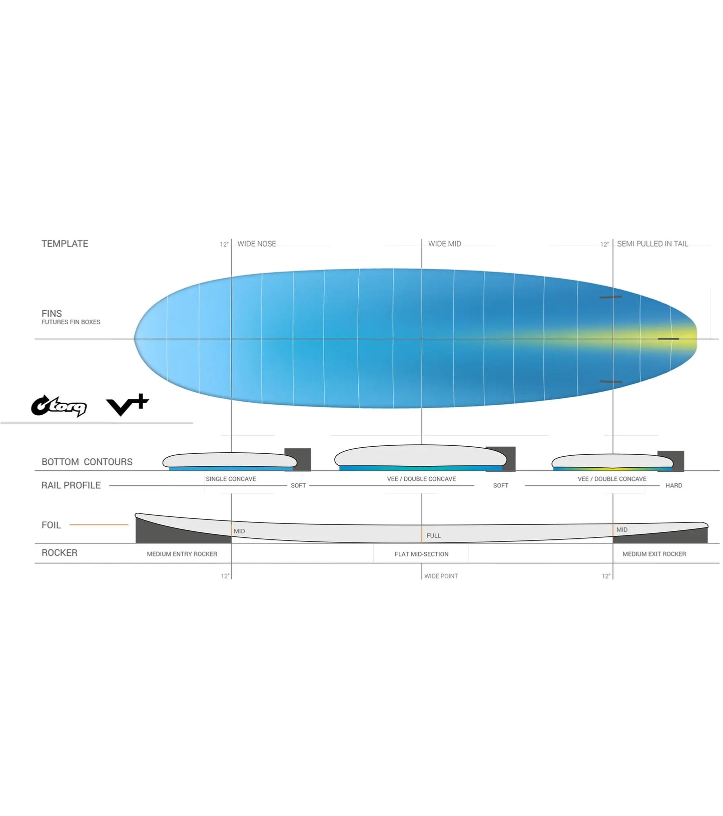 Torq V+ TET - Futures - 3 Fin - Fun Boards