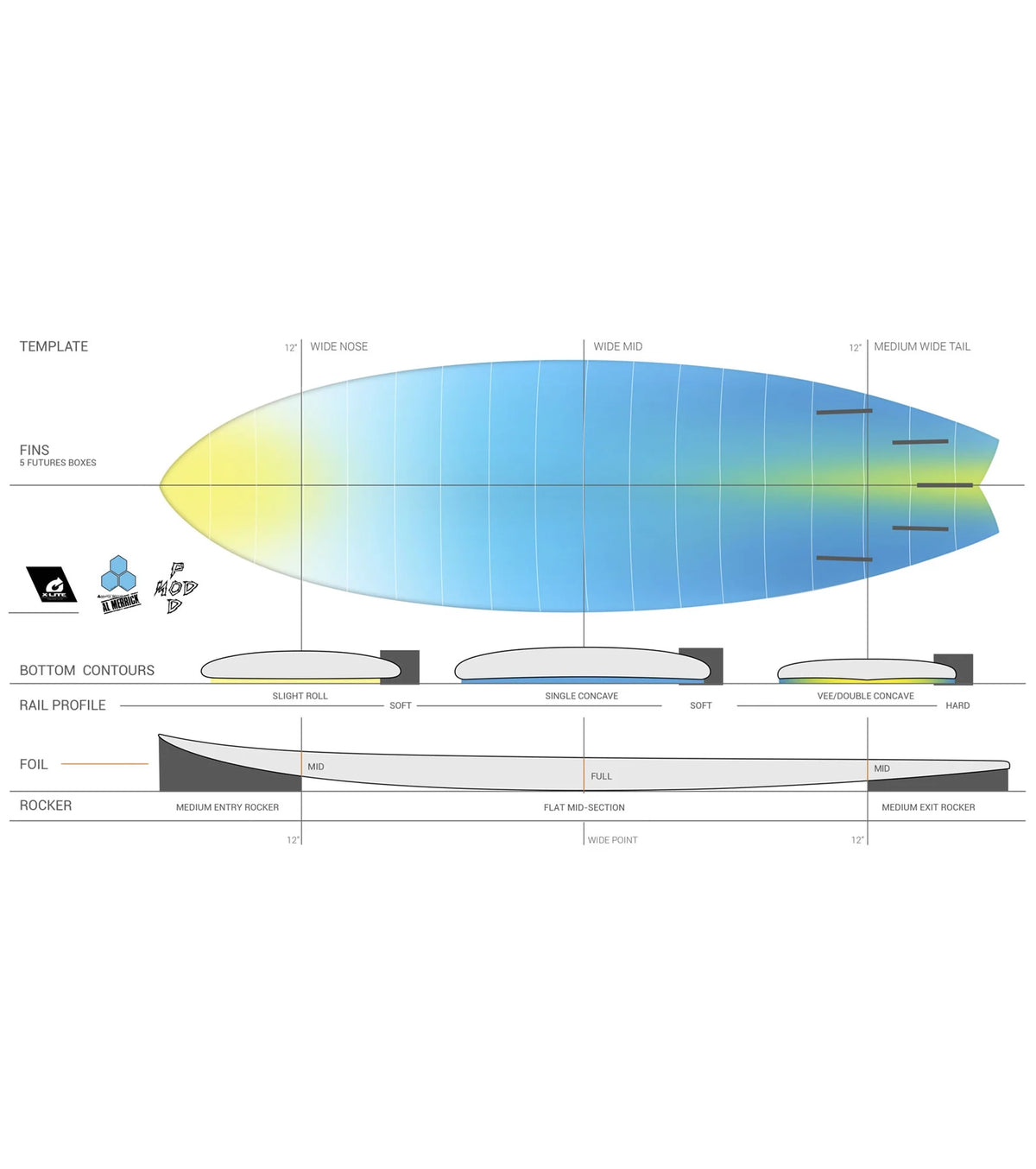 Channel Islands Pod Mod - Al Merrick - X-Lite - Futures - 5 Fin - Marine Blue